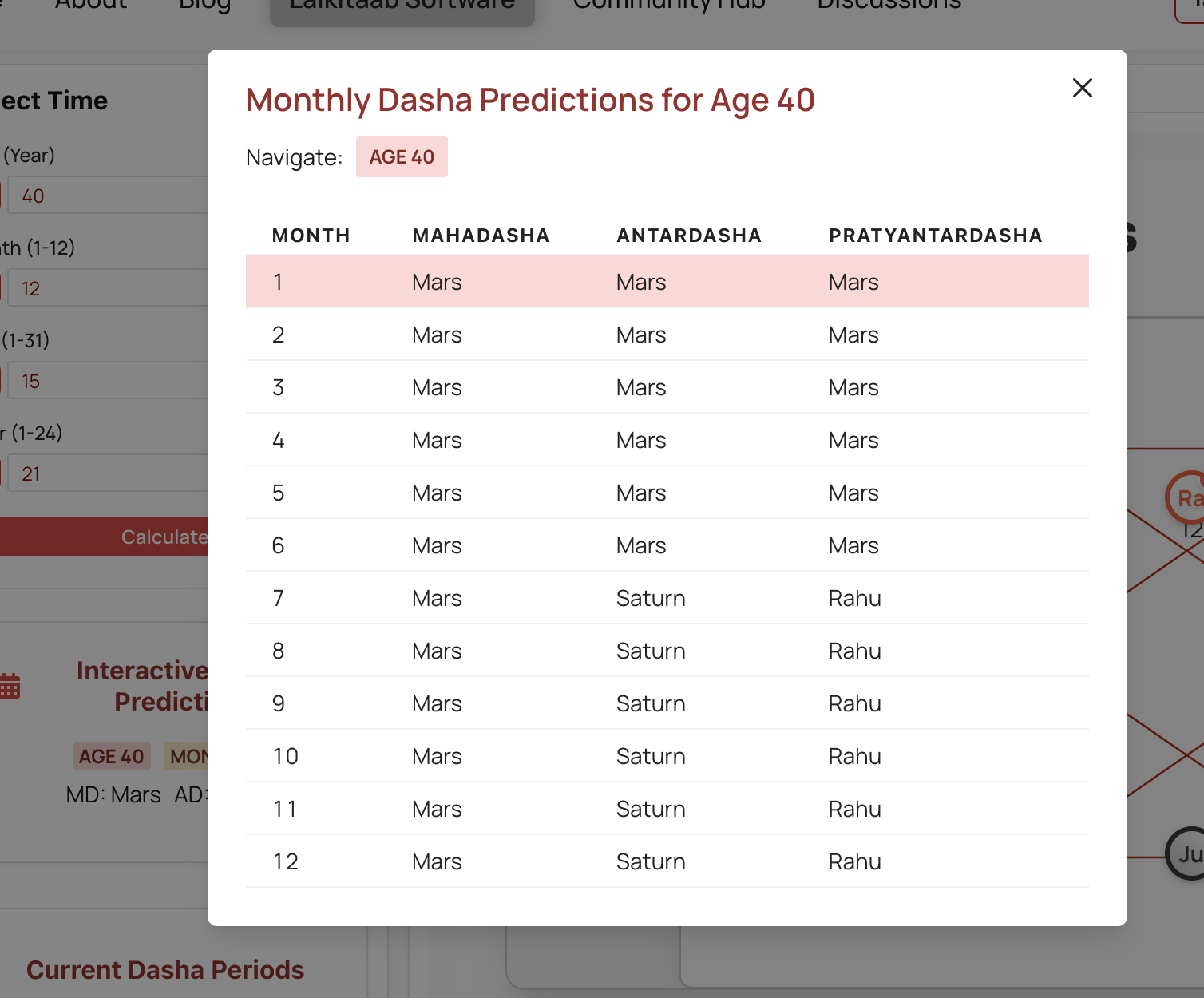 Monthly Dasha Predictions